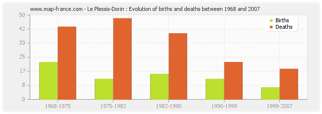 Le Plessis-Dorin : Evolution of births and deaths between 1968 and 2007